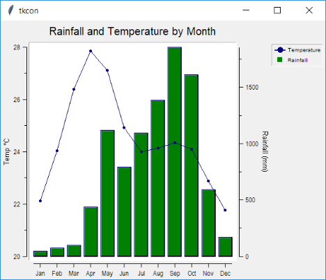 Rain chart